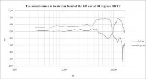 HRTF Graph Artificial head left 90 degrees
