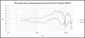 HRTF Graph Artificial head left 45 degrees