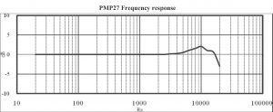 Artificial Head microphone sensitivity